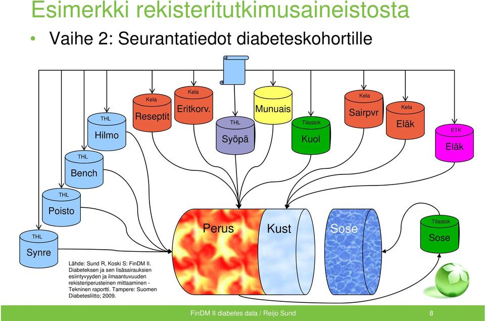 THL Syöpä Munuais Tilastok Kuol Kela Sairpvr Kela Eläk ETK Eläk Bench THL Synre THL Poisto Lähde: Sund R, Koski S: