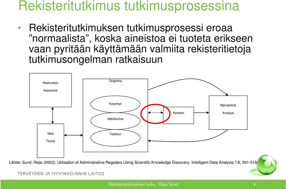 Asemointi Kysymys Näkökulma Aineisto Menetelmä Analyysi Idea Vastaus Teoria Lähde: Sund, Reijo (2003): Utilisation of