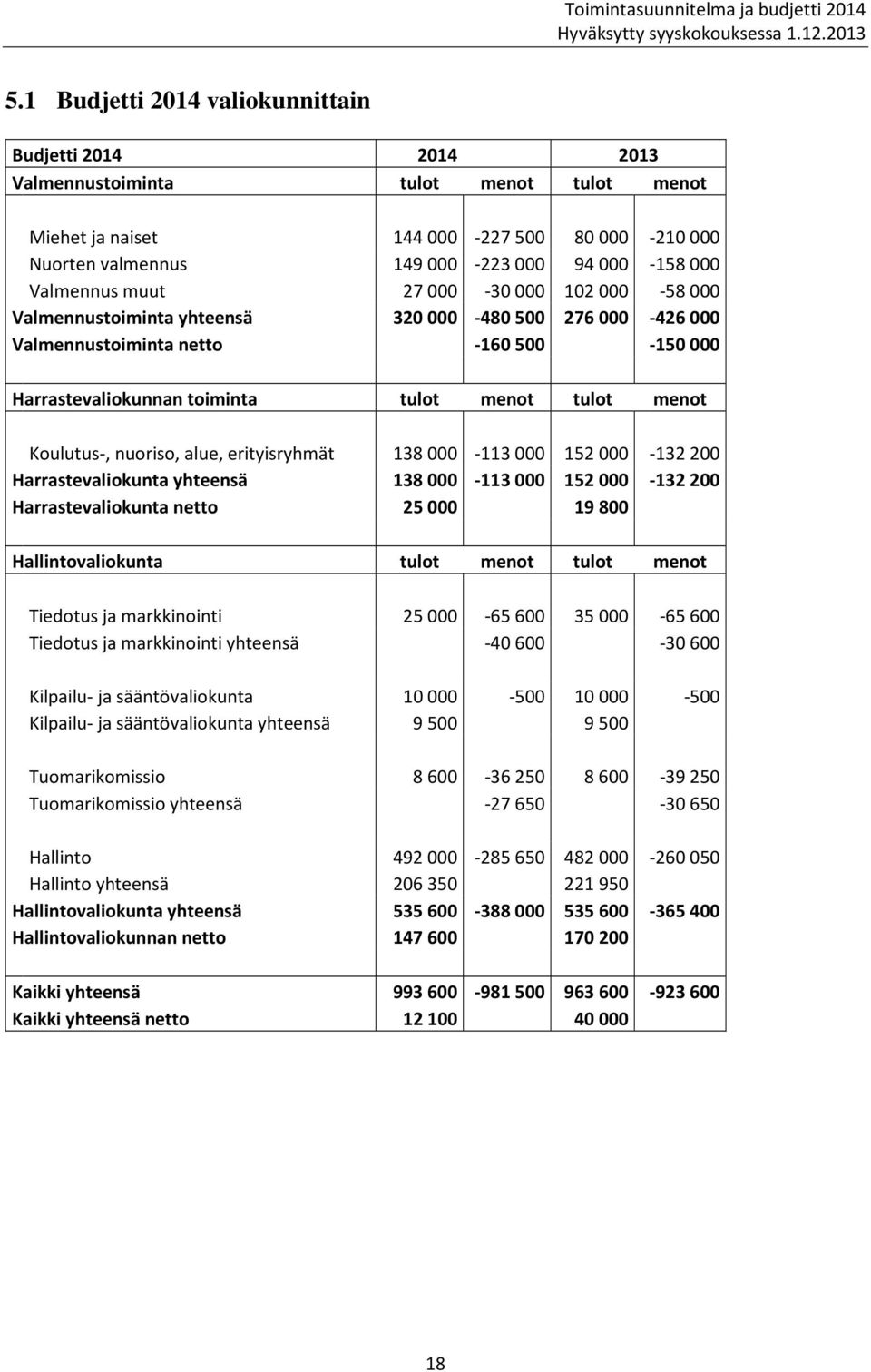 alue, erityisryhmät 138000-113000 152000-132200 Harrastevaliokunta yhteensä 138000-113000 152000-132200 Harrastevaliokunta netto 25000 19800 Hallintovaliokunta tulot menot tulot menot Tiedotus ja