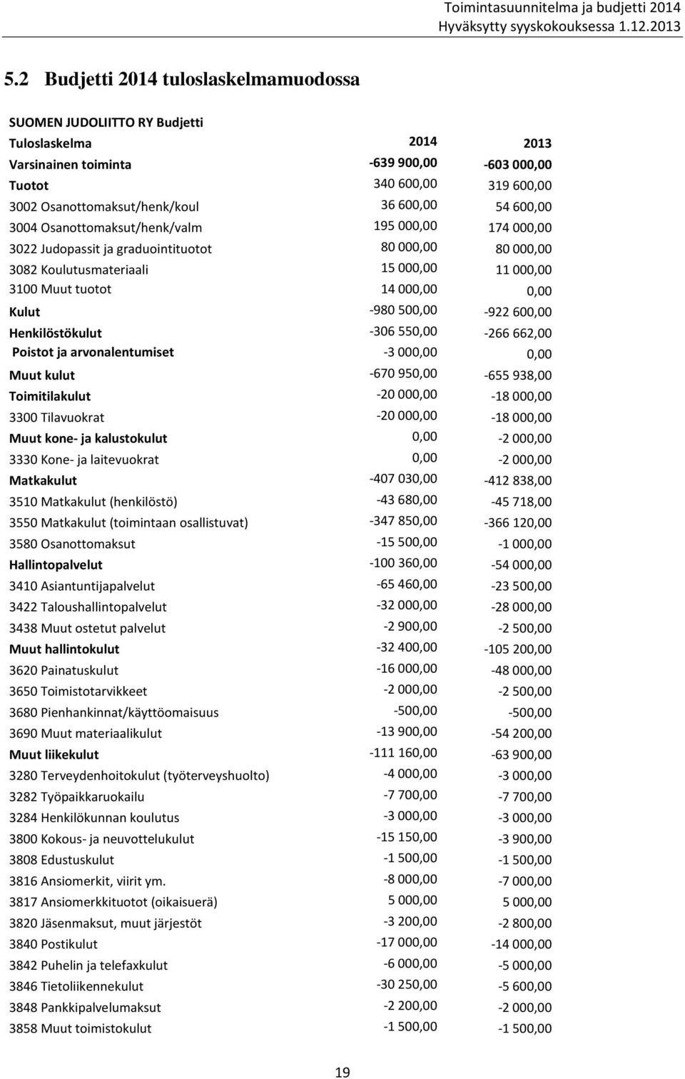 Kulut -980 500,00-922 600,00 Henkilöstökulut -306550,00-266662,00 Poistot ja arvonalentumiset -3000,00 0,00 Muut kulut -670 950,00-655 938,00 Toimitilakulut -20 000,00-18 000,00 3300 Tilavuokrat -20