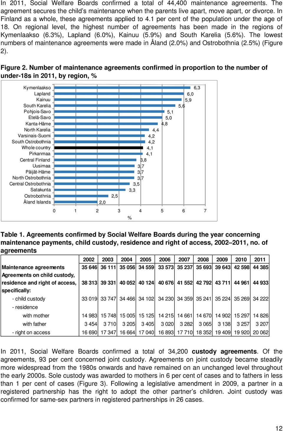 On regional level, the highest number of agreements has been made in the regions of Kymenlaakso (6.3%), Lapland (6.0%), Kainuu (5.9%) and South Karelia (5.6%).