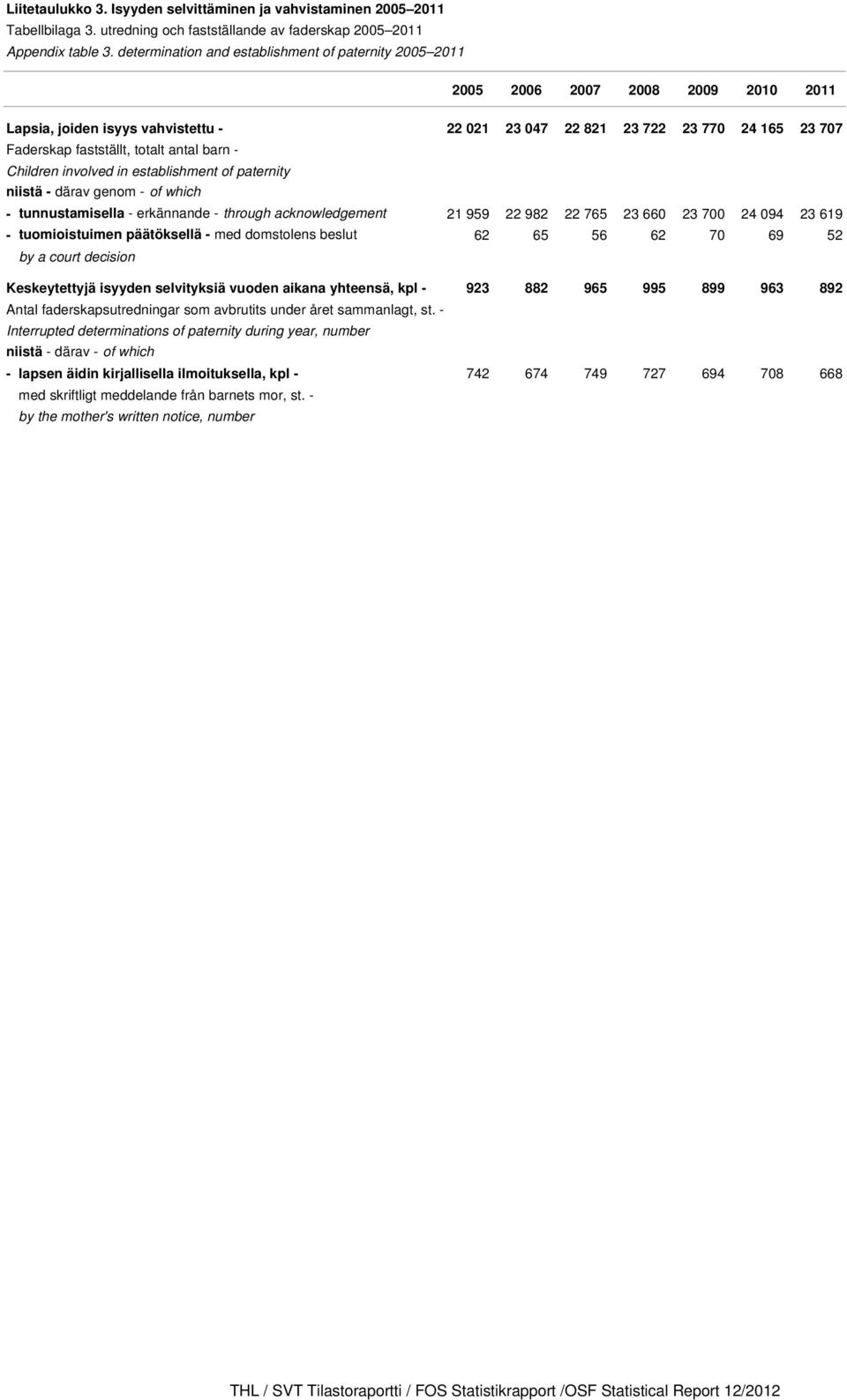 totalt antal barn - Children involved in establishment of paternity niistä - därav genom - of which - tunnustamisella - erkännande - through acknowledgement 21 959 22 982 22 765 23 660 23 700 24 094