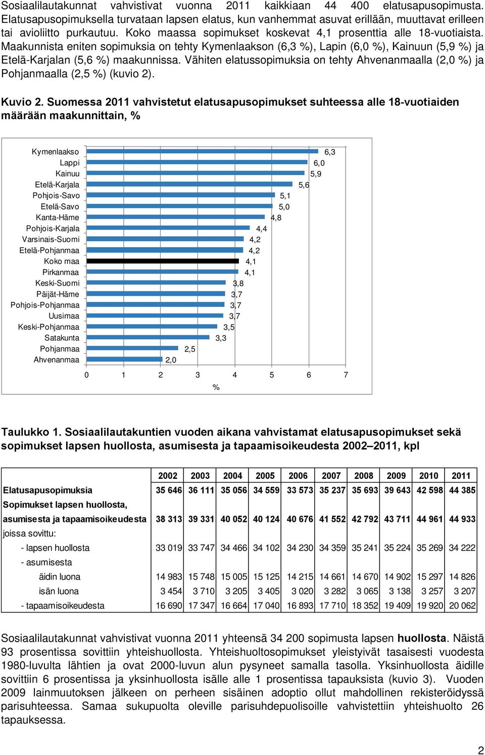 Maakunnista eniten sopimuksia on tehty Kymenlaakson (6,3 %), Lapin (6,0 %), Kainuun (5,9 %) ja Etelä-Karjalan (5,6 %) maakunnissa.