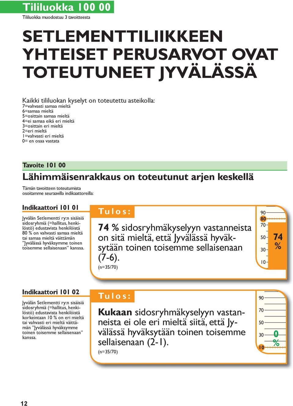 keskellä Tämän tavoitteen toteutumista osoitamme seuraavilla indikaattoreilla: 101 01 Jyvälän Setlementti ry:n sisäisiä sidosryhmiä (=hallitus, henkilöstö) edustavista henkilöistä 80 % on vahvasti