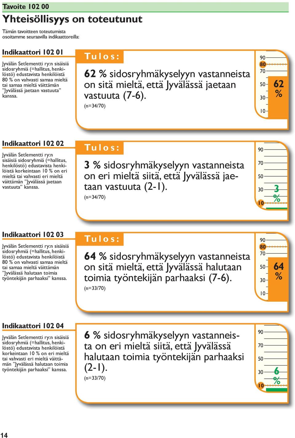 62 % sidosryhmäkyselyyn vastanneista on sitä mieltä, että Jyvälässä jaetaan vastuuta (7-6).