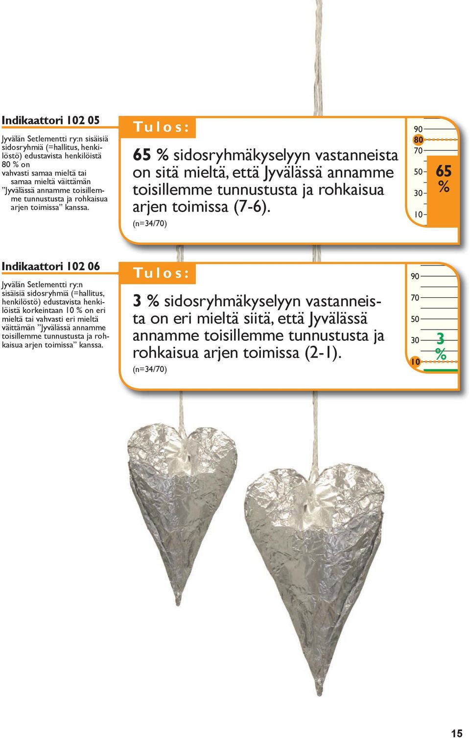 (n=34/70) 90 80 70 50 30 10 65 % 102 06 Jyvälän Setlementti ry:n sisäisiä sidosryhmiä (=hallitus, henkilöstö) edustavista henkilöistä korkeintaan 10 % on eri mieltä tai vahvasti eri mieltä väittämän