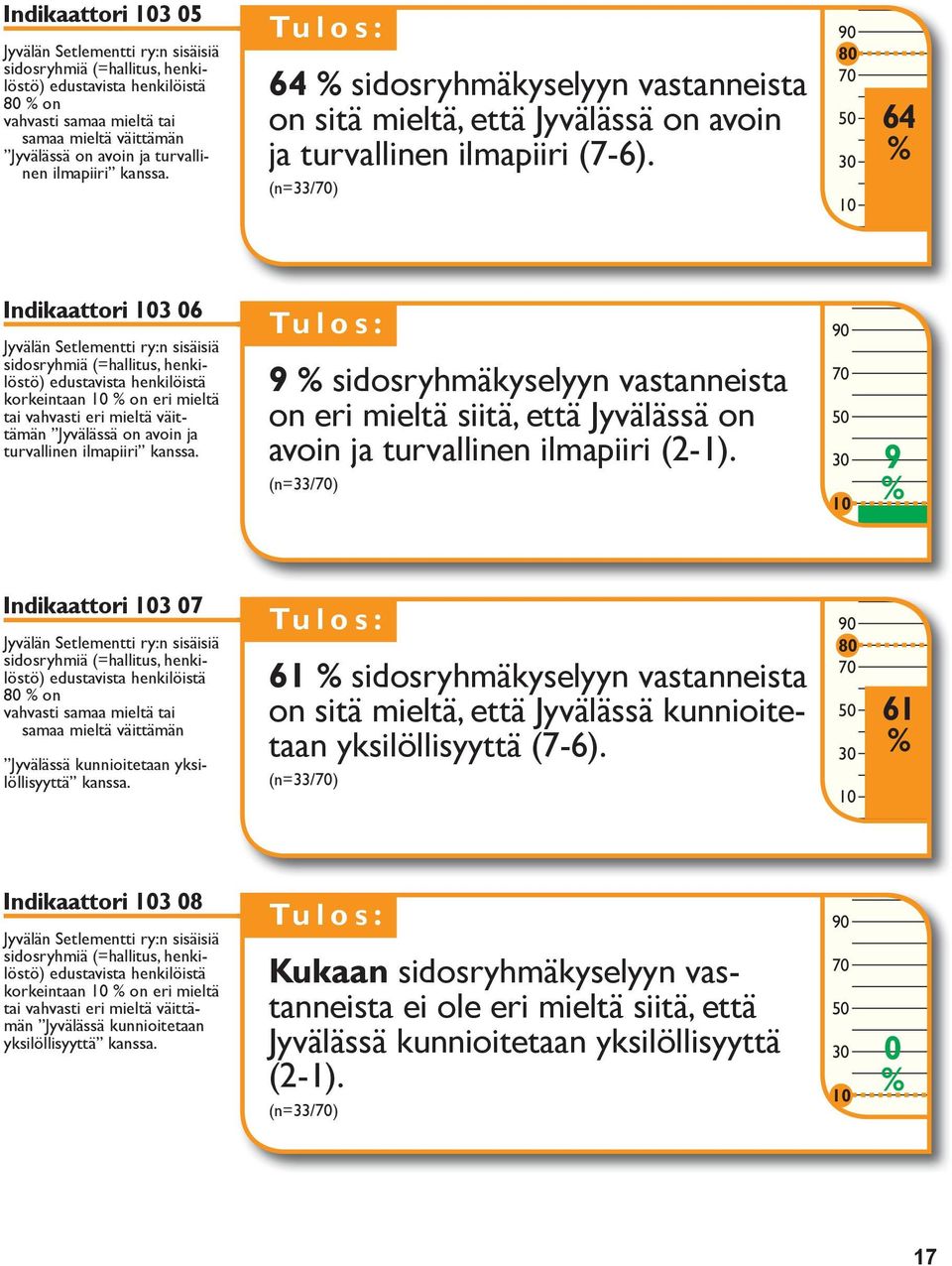 (n=33/70) 90 80 70 50 30 10 64 % 103 06 Jyvälän Setlementti ry:n sisäisiä sidosryhmiä (=hallitus, henkilöstö) edustavista henkilöistä korkeintaan 10 % on eri mieltä tai vahvasti eri mieltä väittämän