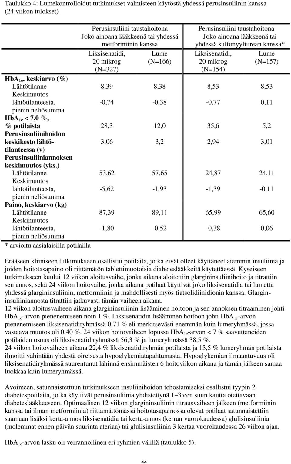 lääkkeenä tai yhdessä sulfonyyliurean kanssa* Liksisenatidi, 20 mikrog (N=154) 8,53-0,77 Lume (N=157) HbA 1c < 7,0 %, % potilaista 28,3 12,0 35,6 5,2 Perusinsuliinihoidon keskikesto lähtötilanteessa