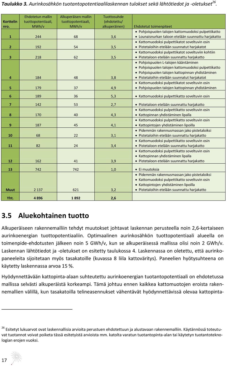 toimenpiteet Pohjoispuolen talojen kattomuodoksi pulpettikatto Lounaisnurkan taloon etelään suunnattu harjakatto Kattomuodoksi pulpettikatot soveltuvin osin Pistetaloihin etelään suunnatut harjakatot