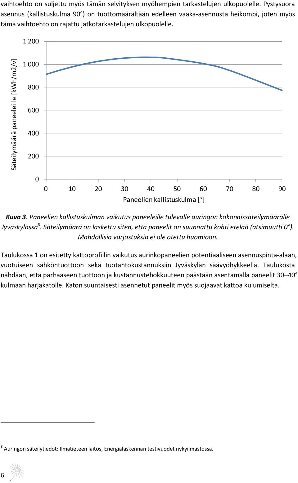 1 200 1 000 800 600 400 200 0 0 10 20 30 40 50 60 70 80 90 Paneelien kallistuskulma [ ] Kuva 3.
