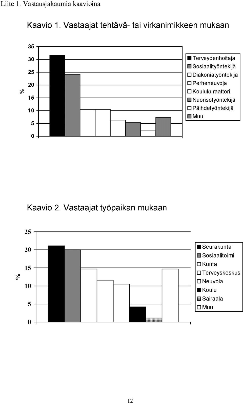 Sosiaalityöntekijä Diakoniatyöntekijä Perheneuvoja Koulukuraattori Nuorisotyöntekijä