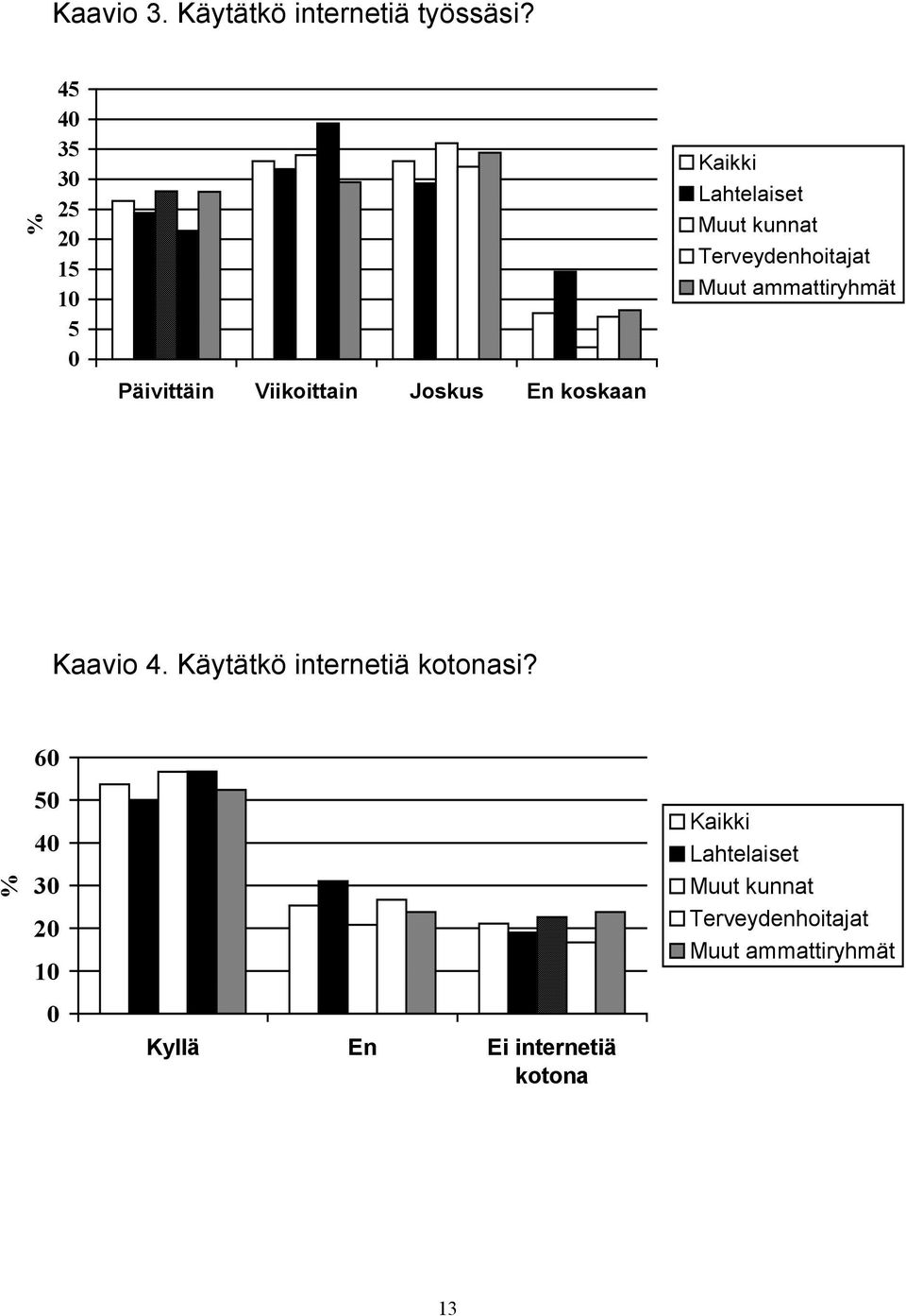 Lahtelaiset Muut kunnat Terveydenhoitajat Muut ammattiryhmät Kaavio 4.