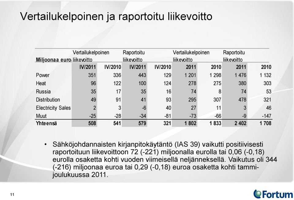 40 27 11 3 46 Muut -25-28 -34-81 -73-66 -9-147 Yhteensä 508 541 579 321 1 802 1 833 2 402 1 708 Sähköjohdannaisten kirjanpitokäytäntö (IAS 39) vaikutti positiivisesti raportoituun liikevoittoon 72