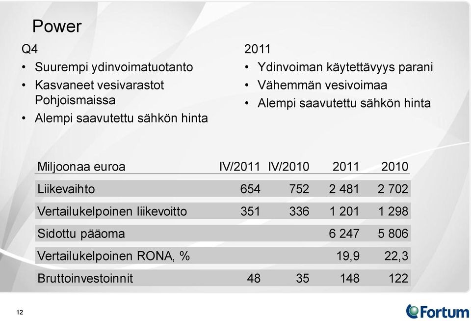 IV/2011 IV/2010 2011 2010 Liikevaihto 654 752 2 481 2 702 Vertailukelpoinen liikevoitto 351 336 1 201 1