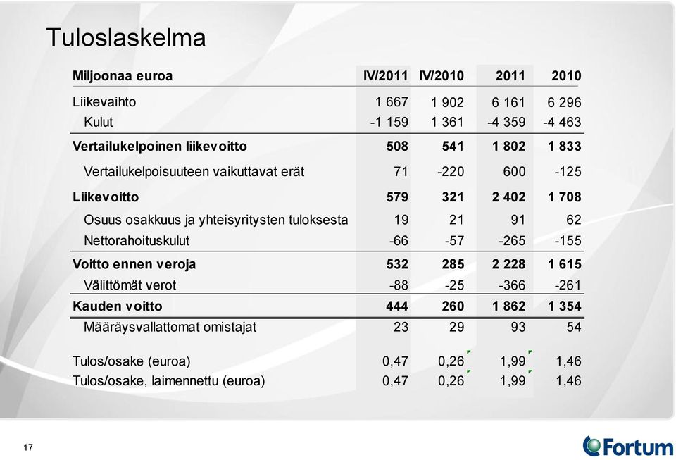 yhteisyritysten tuloksesta 19 21 91 62 Nettorahoituskulut -66-57 -265-155 Voitto ennen veroja 532 285 2 228 1 615 Välittömät verot -88-25 -366-261