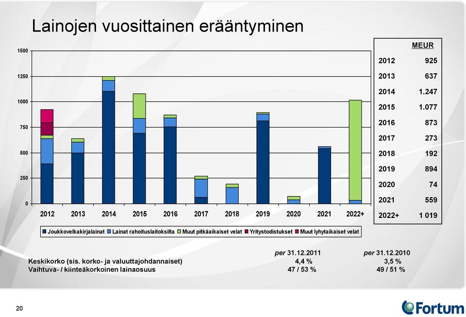 2012 925 2013 637 2014 1.247 2015 1.077 2016 873 2017 273 2018 192 2019 894 2020 74 2021 559 2022+ 1 019 per 31.12.2011 per 31.