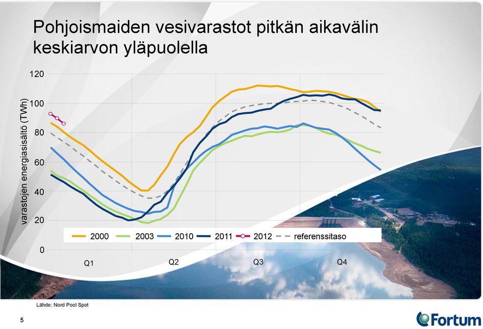 yläpuolella 120 100 80 60 40 20 0 2000 2003 2010