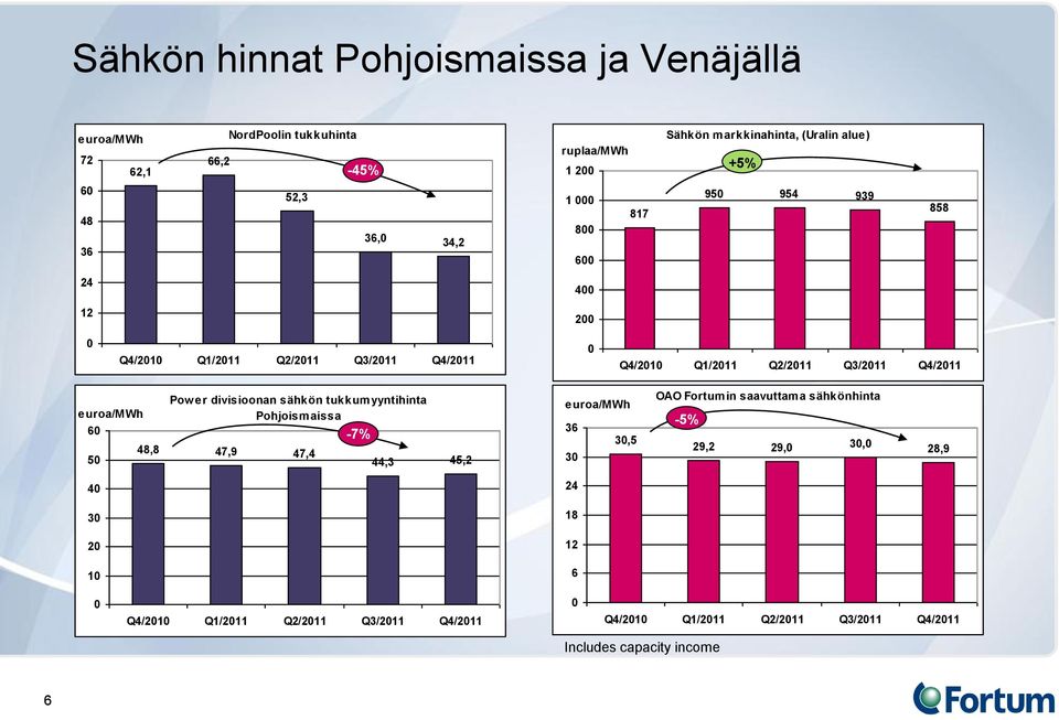 Pow er divisioonan sähkön tukkumyyntihinta euroa/mwh Pohjoismaissa 60-7% 50 48,8 47,9 47,4 44,3 45,2 euroa/mwh 36 30,5 30 OAO Fortumin saavuttama