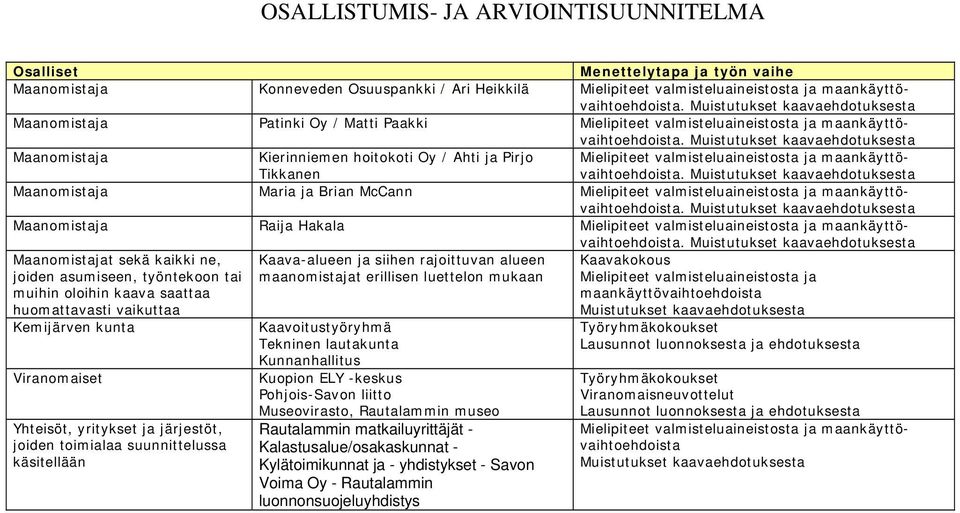 Maanomistaja Kierinniemen hoitokoti Oy / Ahti ja Pirjo Mielipiteet valmisteluaineistosta ja maankäyttövaihtoehdoista.