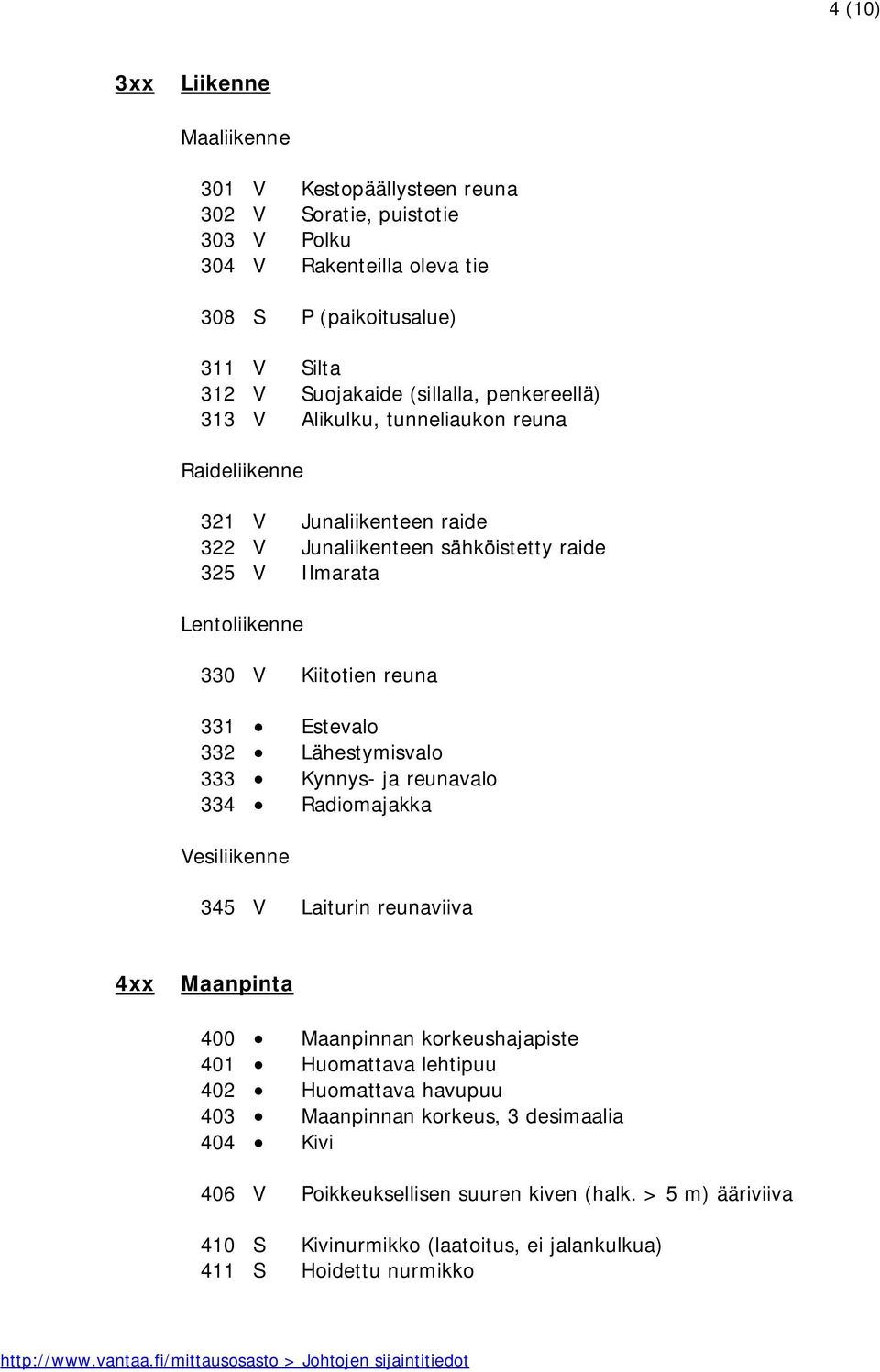 reuna 331 Estevalo 332 Lähestymisvalo 333 Kynnys- ja reunavalo 334 Radiomajakka Vesiliikenne 345 V Laiturin reunaviiva 4xx Maanpinta 400 Maanpinnan korkeushajapiste 401 Huomattava