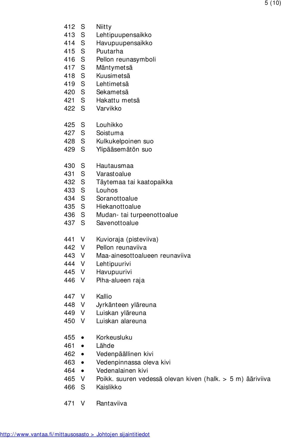 Hiekanottoalue 436 S Mudan- tai turpeenottoalue 437 S Savenottoalue 441 V Kuvioraja (pisteviiva) 442 V Pellon reunaviiva 443 V Maa-ainesottoalueen reunaviiva 444 V Lehtipuurivi 445 V Havupuurivi 446