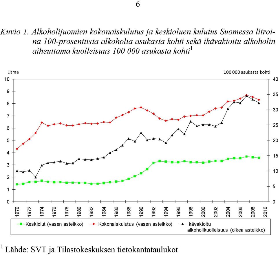 alkoholin aiheuttama kuolleisuus 100 000 asukasta kohti 1 Litraa 10 9 8 7 6 5 4 3 2 1 0 100 000 asukasta kohti 40 35 30 25 20 15 10 5 0