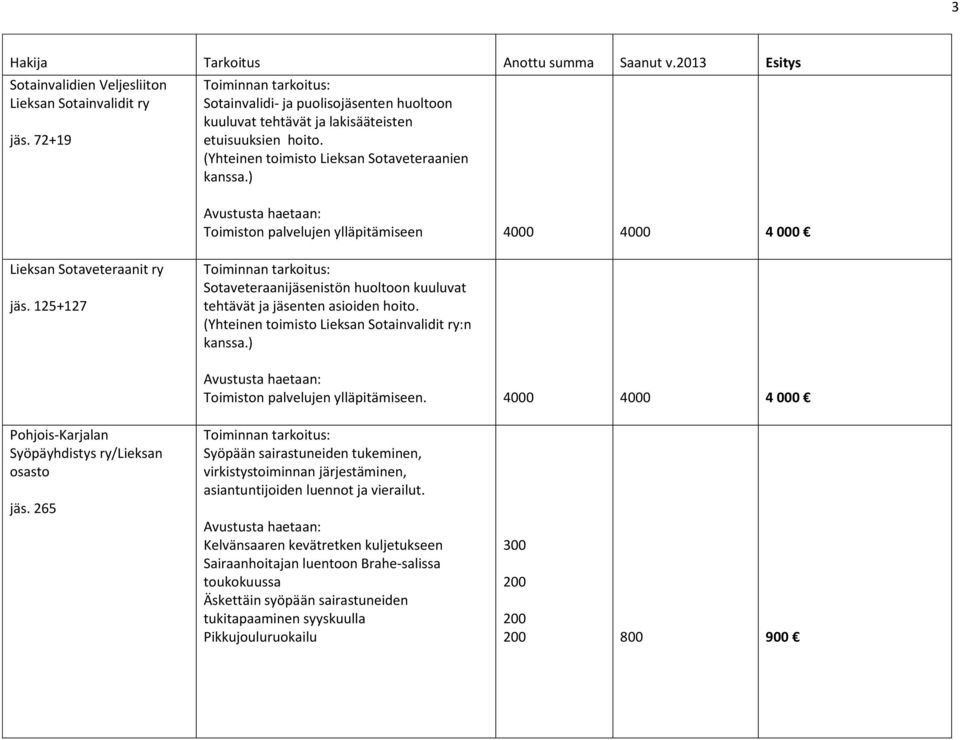 125+127 Sotaveteraanijäsenistön huoltoon kuuluvat tehtävät ja jäsenten asioiden hoito. (Yhteinen toimisto Lieksan Sotainvalidit ry:n kanssa.) Toimiston palvelujen ylläpitämiseen.