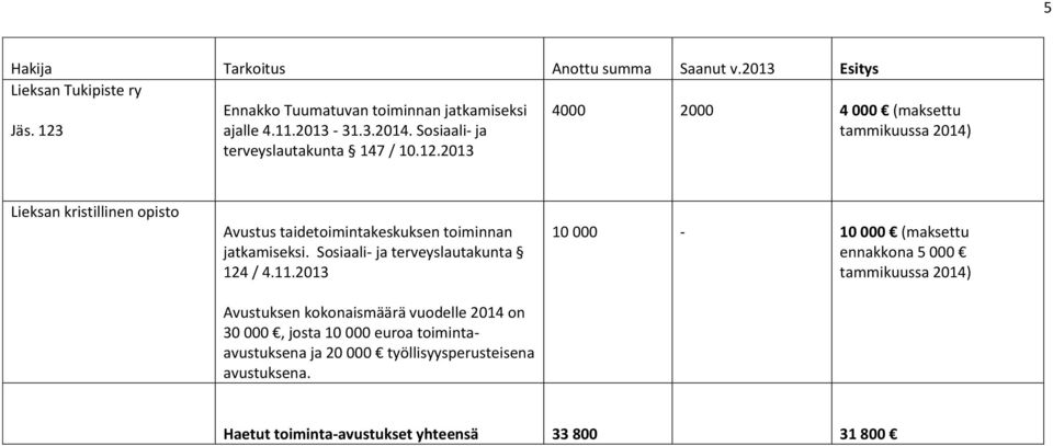 Sosiaali- ja terveyslautakunta 124 / 4.11.