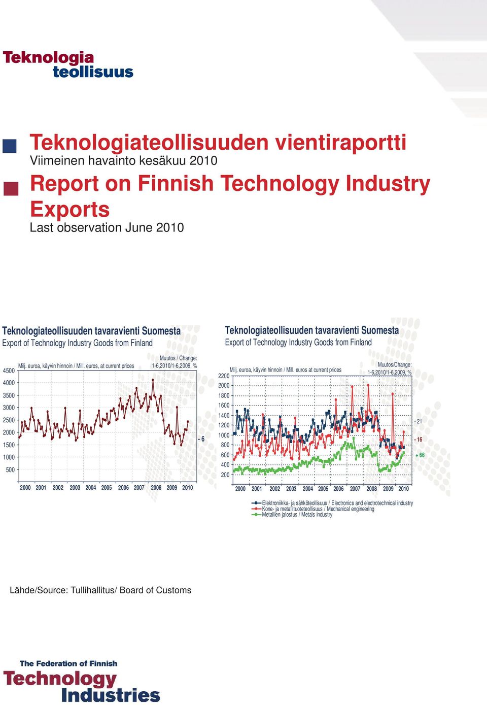 Technology Industry Goods from Finland 4 0 3 0 2 0 1 0-6 Mill.