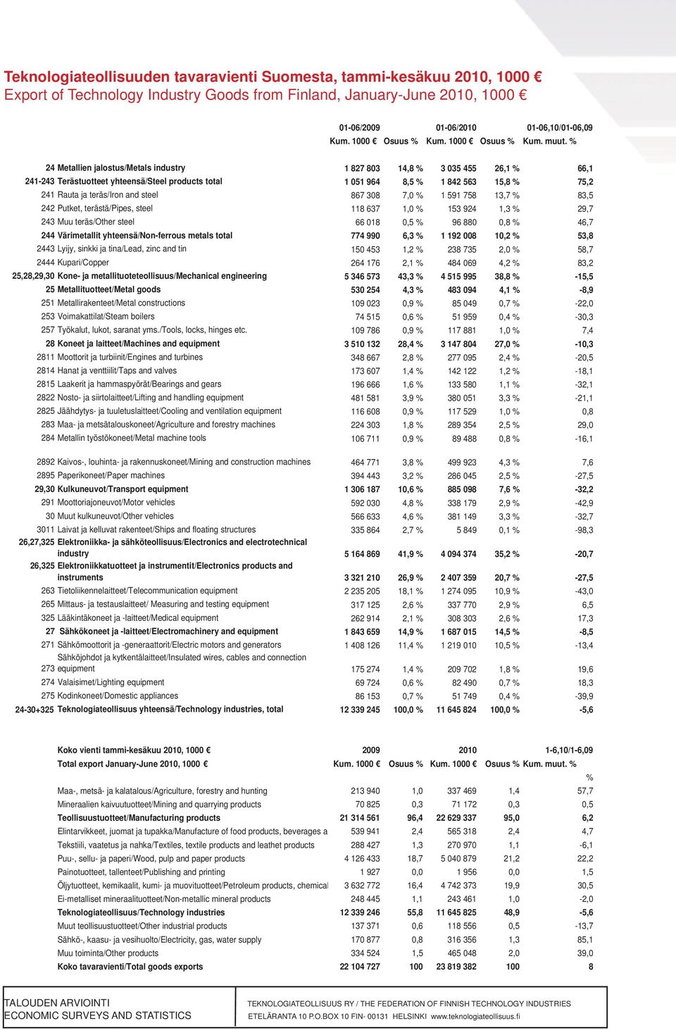 % 24 Metallien jalostus/metals industry 1 827 803 14,8 % 3 035 455 26,1 % 66,1 241-243 Terästuotteet yhteensä/steel products total 1 051 964 8,5 % 1 842 563 15,8 % 75,2 241 Rauta ja teräs/iron and