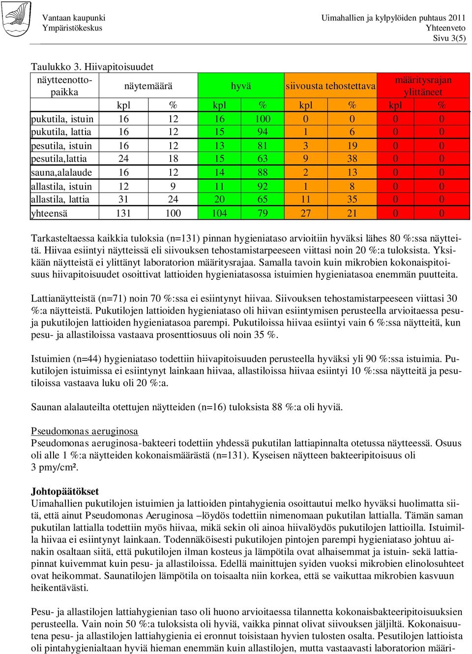 pesutila, istuin 16 12 13 81 3 19 0 0 pesutila,lattia 24 18 15 63 9 38 0 0 sauna,alalaude 16 12 14 88 2 13 0 0 allastila, istuin 12 9 11 92 1 8 0 0 allastila, lattia 31 24 20 65 11 35 0 0 yhteensä