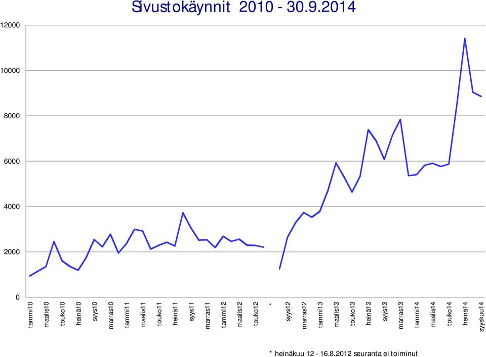 tammi11 maalis11 touko11 heinä11 syys11 marras11 tammi12 maalis12 touko12 * syys12