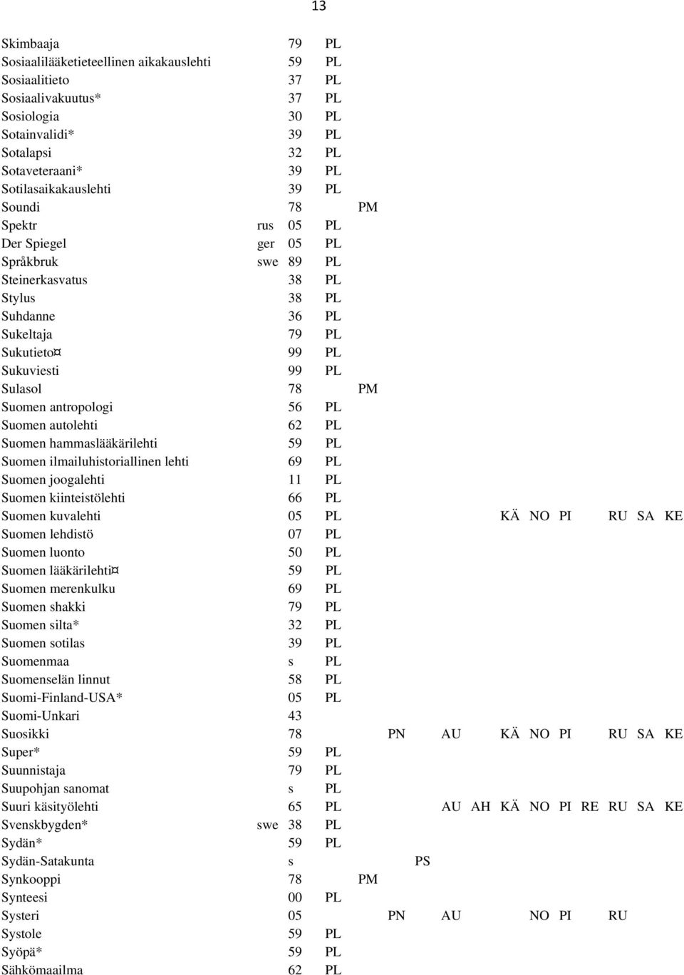 Sulasol 78 PM Suomen antropologi 56 PL Suomen autolehti 62 PL Suomen hammaslääkärilehti 59 PL Suomen ilmailuhistoriallinen lehti 69 PL Suomen joogalehti 11 PL Suomen kiinteistölehti 66 PL Suomen