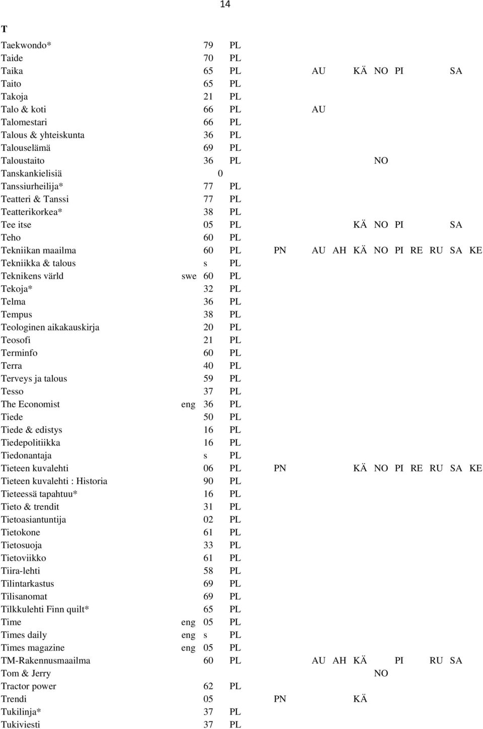 PL Teknikens värld swe 60 PL Tekoja* 32 PL Telma 36 PL Tempus 38 PL Teologinen aikakauskirja 20 PL Teosofi 21 PL Terminfo 60 PL Terra 40 PL Terveys ja talous 59 PL Tesso 37 PL The Economist eng 36 PL