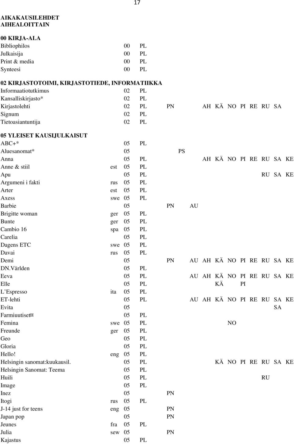 Anne & stiil est 05 PL Apu 05 PL RU SA KE Argumeni i fakti rus 05 PL Arter est 05 PL Axess swe 05 PL Barbie 05 PN AU Brigitte woman ger 05 PL Bunte ger 05 PL Cambio 16 spa 05 PL Carelia 05 PL Dagens