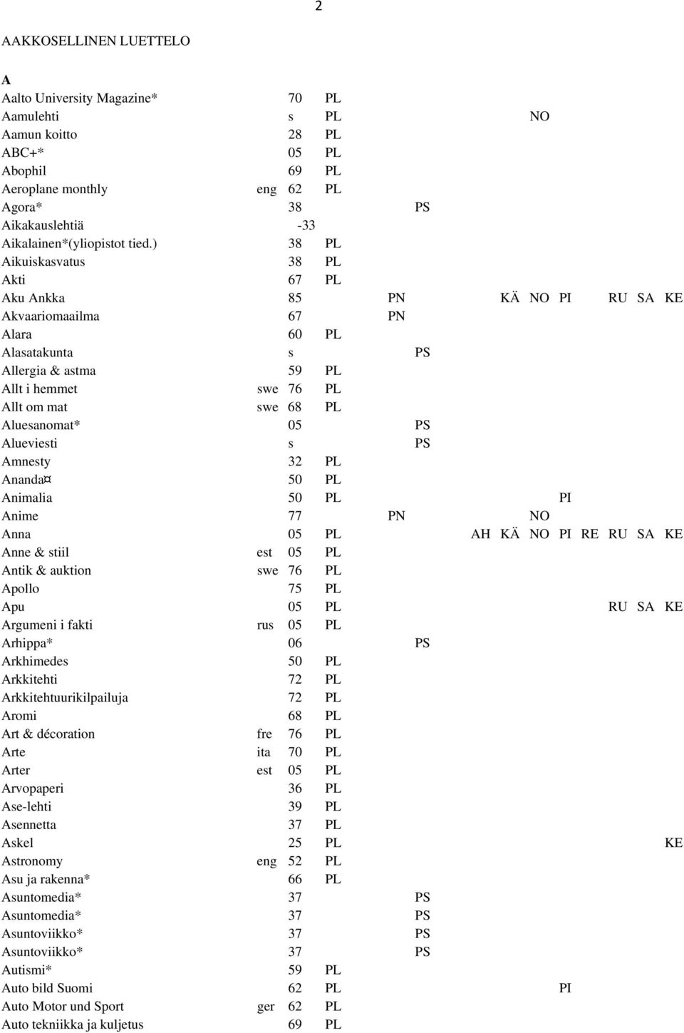 ) 38 PL Aikuiskasvatus 38 PL Akti 67 PL Aku Ankka 85 PN KÄ NO PI RU SA KE Akvaariomaailma 67 PN Alara 60 PL Alasatakunta s PS Allergia & astma 59 PL Allt i hemmet swe 76 PL Allt om mat swe 68 PL