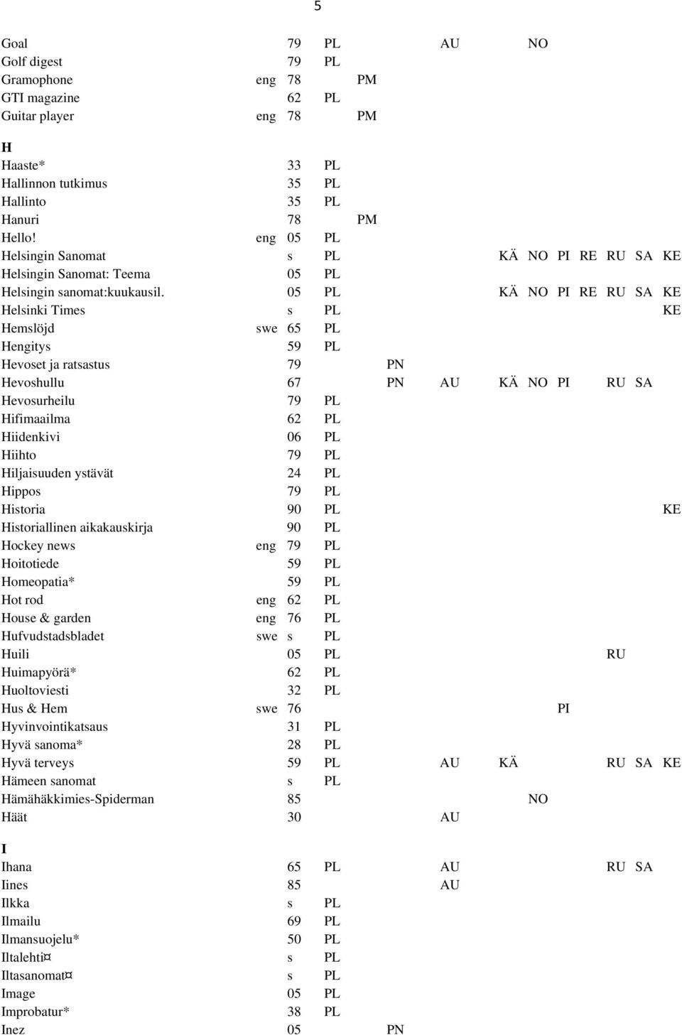 05 PL KÄ NO PI RE RU SA KE Helsinki Times s PL KE Hemslöjd swe 65 PL Hengitys 59 PL Hevoset ja ratsastus 79 PN Hevoshullu 67 PN AU KÄ NO PI RU SA Hevosurheilu 79 PL Hifimaailma 62 PL Hiidenkivi 06 PL