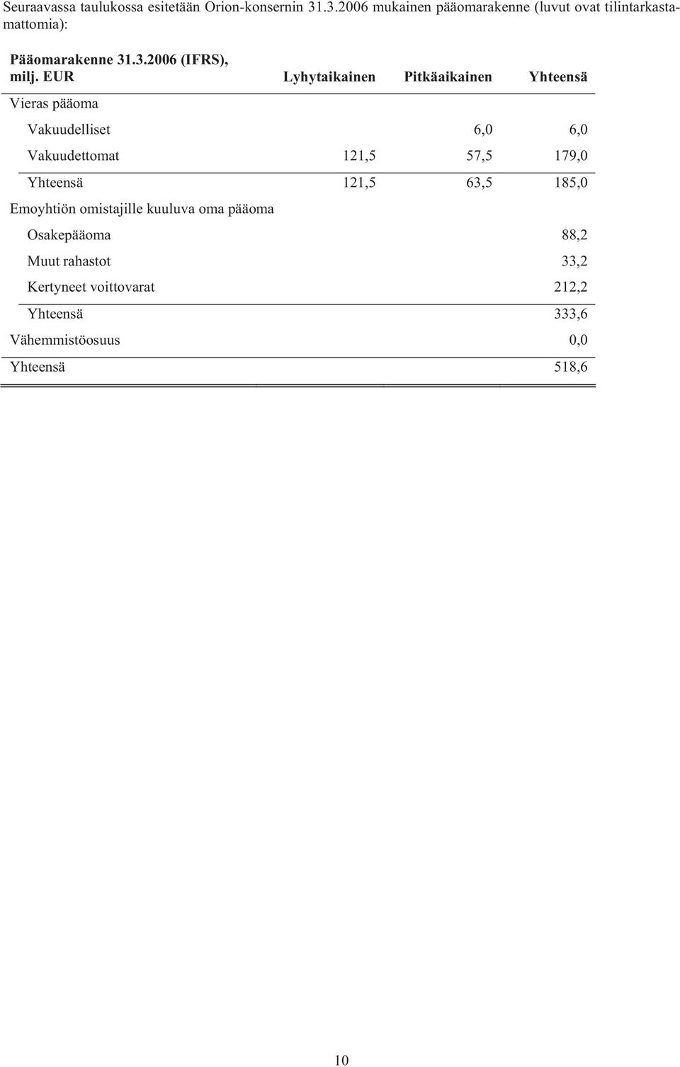 EUR Lyhytaikainen Pitkäaikainen Yhteensä Vieras pääoma Vakuudelliset 6,0 6,0 Vakuudettomat 121,5 57,5 179,0