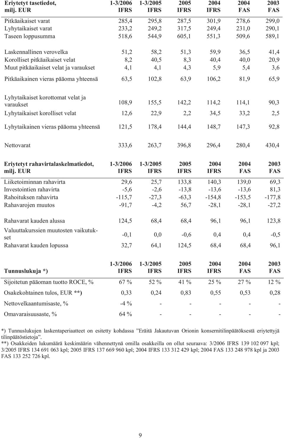 551,3 509,6 589,1 Laskennallinen verovelka 51,2 58,2 51,3 59,9 36,5 41,4 Korolliset pitkäaikaiset velat 8,2 40,5 8,3 40,4 40,0 20,9 Muut pitkäaikaiset velat ja varaukset 4,1 4,1 4,3 5,9 5,4 3,6