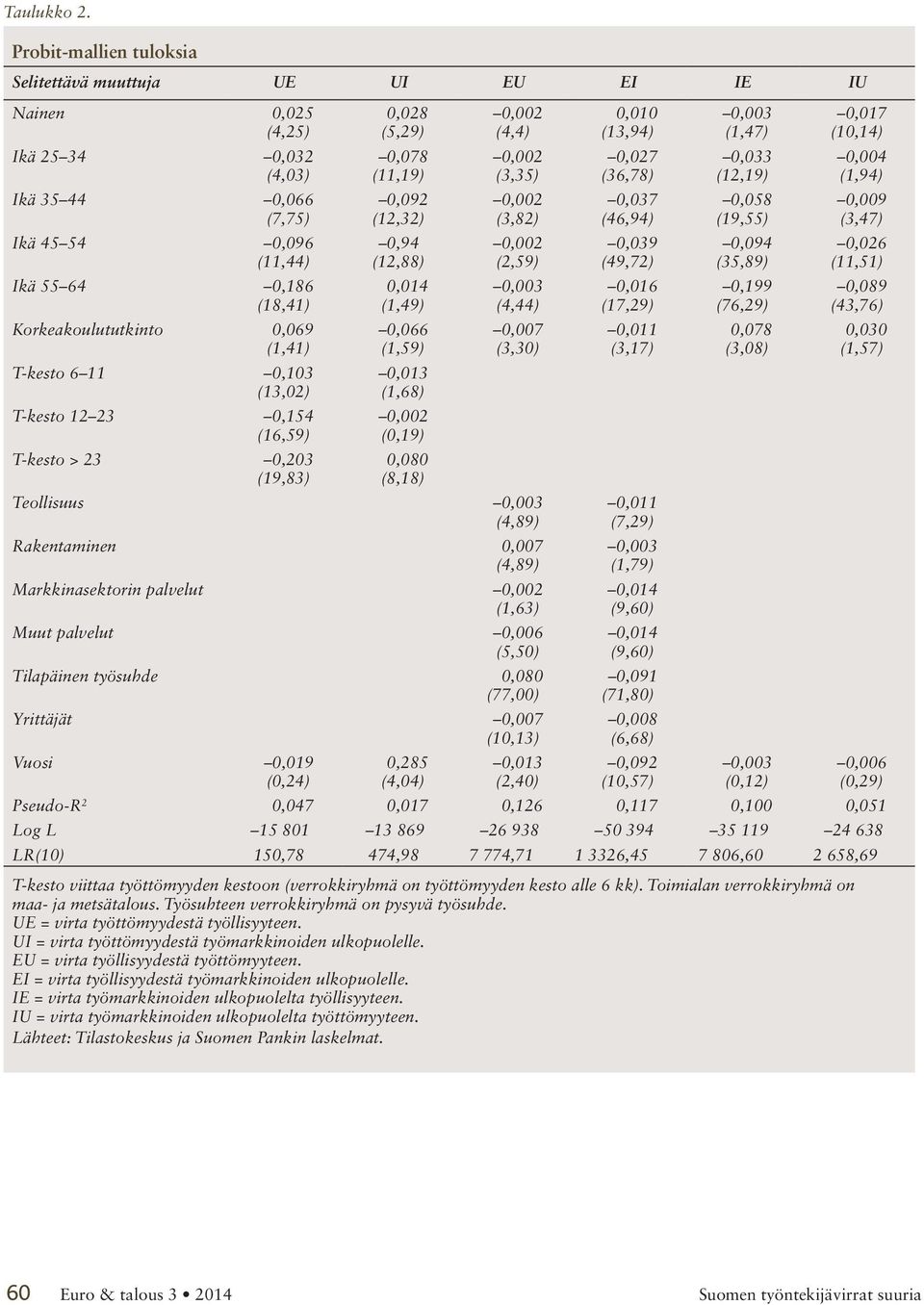 T-kesto 6 0,03 (3,0) T-kesto 3 0,54 (6,59) T-kesto > 3 0,03 (9,83) 0,08 (5,9) 0,078 (,9) 0,09 (,3) 0,94 (,88) 0,04 (,49) 0,066 (,59) 0,03 (,68) 0,00 (0,9) 0,080 (8,8) 0,00 (4,4) 0,00 (3,35) 0,00