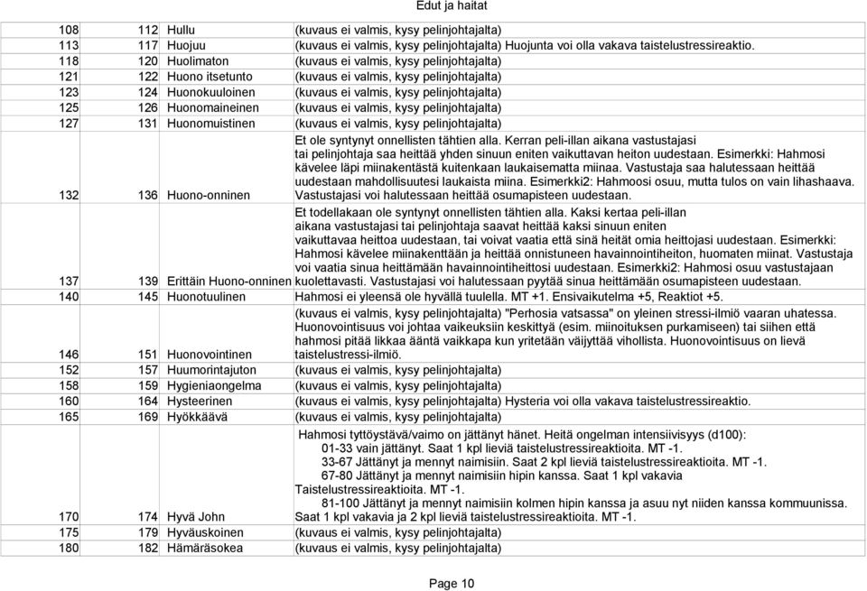 Huonomaineinen (kuvaus ei valmis, kysy pelinjohtajalta) 127 131 Huonomuistinen (kuvaus ei valmis, kysy pelinjohtajalta) 132 136 Huono-onninen Et ole syntynyt onnellisten tähtien alla.