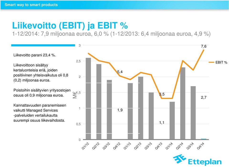 Liikevoittoon sisältyy kertaluonteisia eriä, joiden positiivinen yhteisvaikutus oli 0,8 (0,2) miljoonaa euroa.