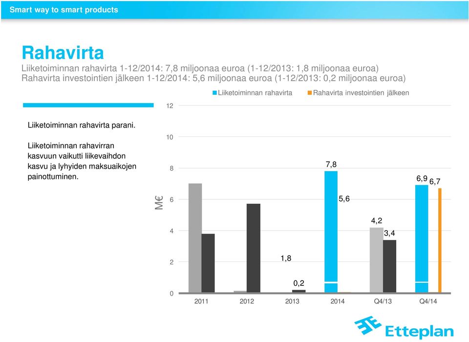 Rahavirta investointien jälkeen Liiketoiminnan rahavirta parani.