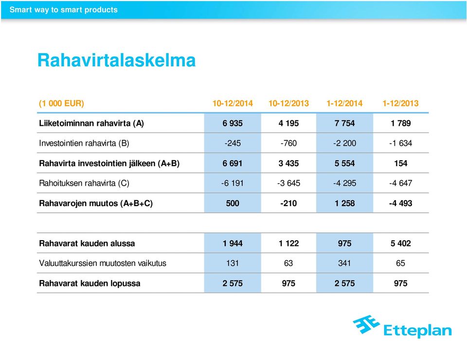 Rahoituksen rahavirta (C) -6 191-3 645-4 295-4 647 Rahavarojen muutos (A+B+C) 500-210 1 258-4 493 Rahavarat kauden