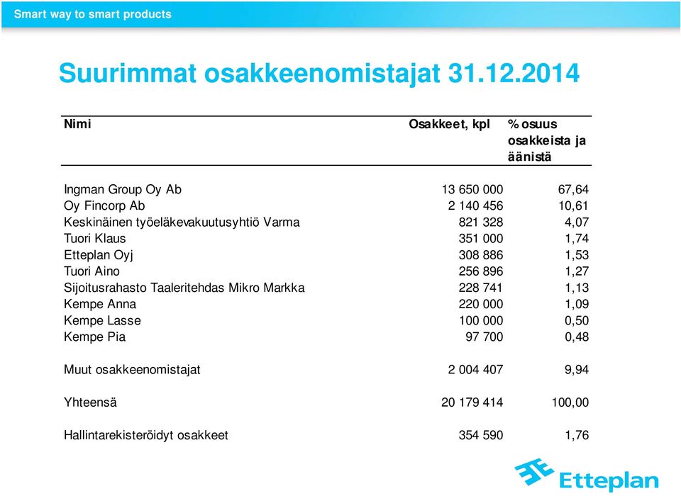 Keskinäinen työeläkevakuutusyhtiö Varma 821 328 4,07 Tuori Klaus 351 000 1,74 Etteplan Oyj 308 886 1,53 Tuori Aino 256 896 1,27