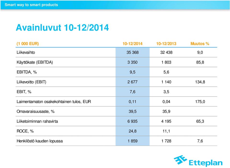 % 7,6 3,5 Laimentamaton osakekohtainen tulos, EUR 0,11 0,04 175,0 Omavaraisuusaste, % 39,5 35,9