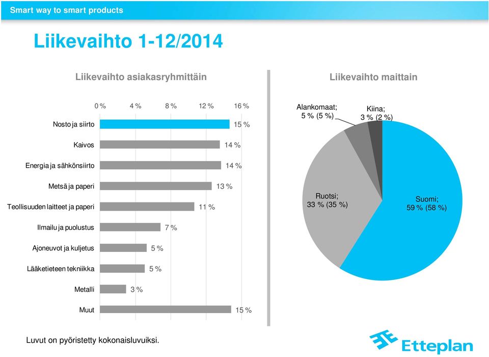 Teollisuuden laitteet ja paperi 11 % 13 % Ruotsi; 33 % (35 %) Suomi; 59 % (58 %) Ilmailu ja puolustus 7 %