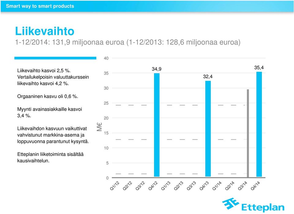 35 30 34,9 32,4 35,4 Orgaaninen kasvu oli 0,6 %. Myynti avainasiakkaille kasvoi 3,4 %.