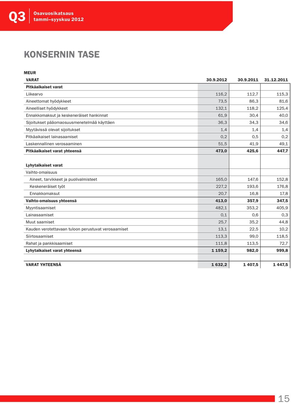 2011 Pitkäaikaiset varat Liikearvo 116,2 112,7 115,3 Aineettomat hyödykkeet 73,5 86,3 81,6 Aineelliset hyödykkeet 132,1 118,2 125,4 Ennakkomaksut ja keskeneräiset hankinnat 61,9 30,4 40,0 Sijoitukset