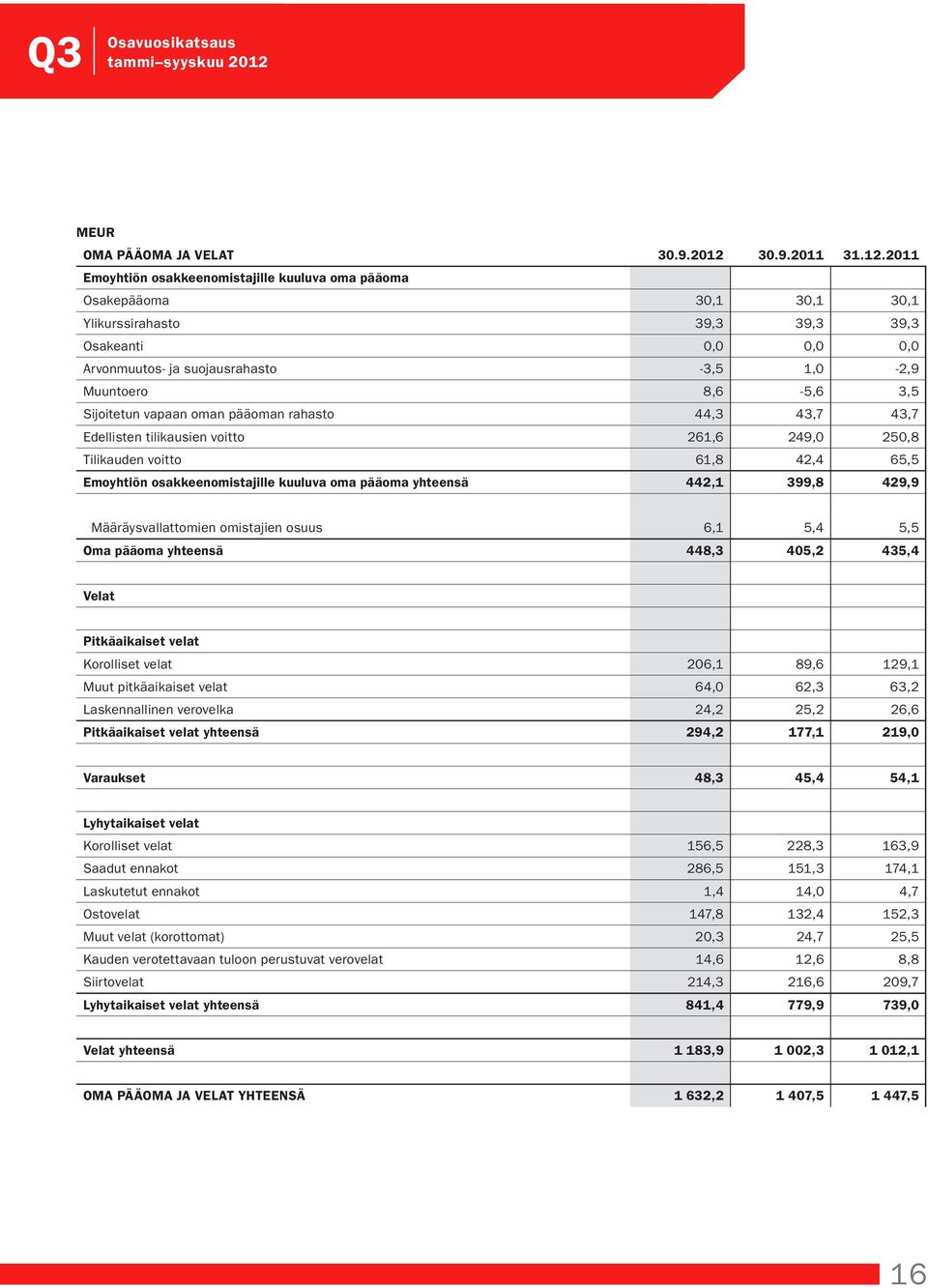 2011 Emoyhtiön osakkeenomistajille kuuluva oma pääoma Osakepääoma 30,1 30,1 30,1 Ylikurssirahasto 39,3 39,3 39,3 Osakeanti 0,0 0,0 0,0 Arvonmuutos- ja suojausrahasto -3,5 1,0-2,9 Muuntoero 8,6-5,6